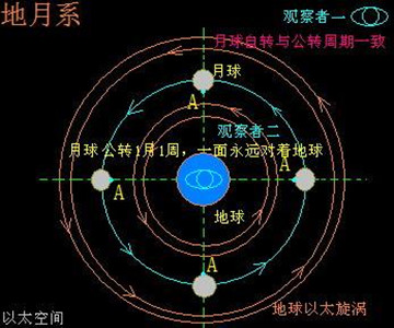 月球真的围着地球转吗