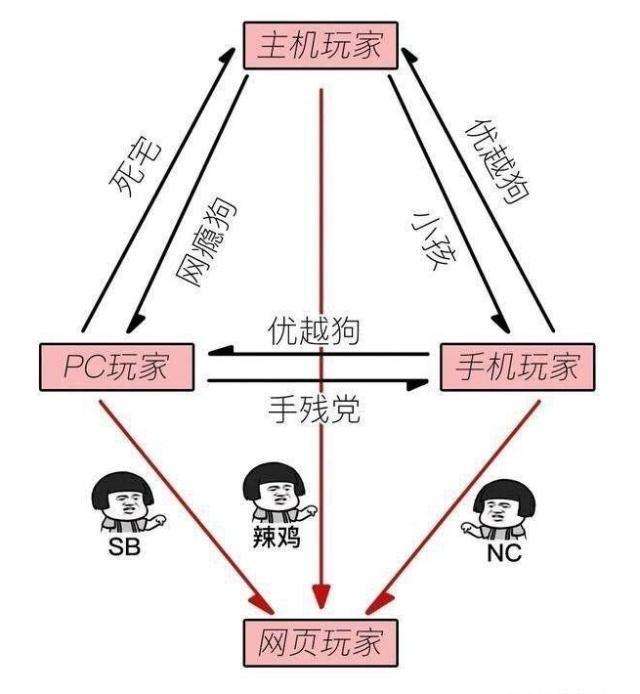 游戏鄙视链图高清2021图片