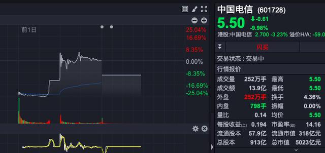 中国电信A股上市次日跌停