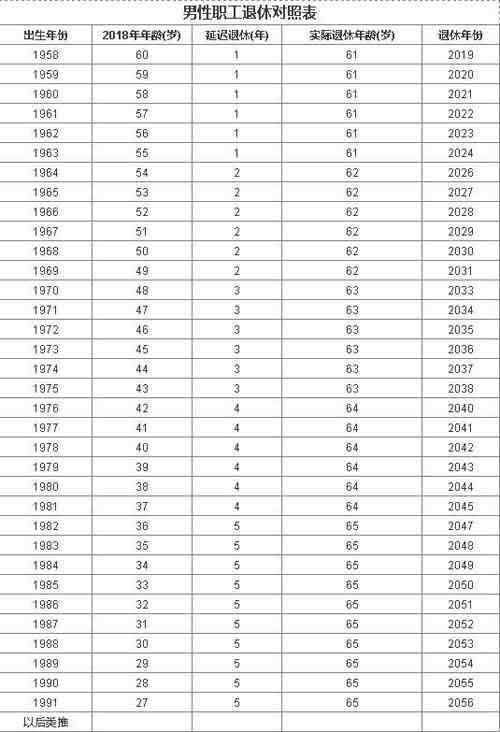 2022年延迟退休时间表图片