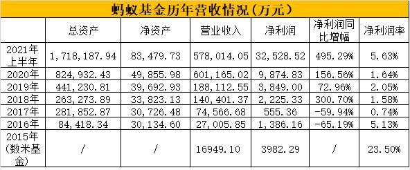 蚂蚁基金上半年净利润增幅接近5倍