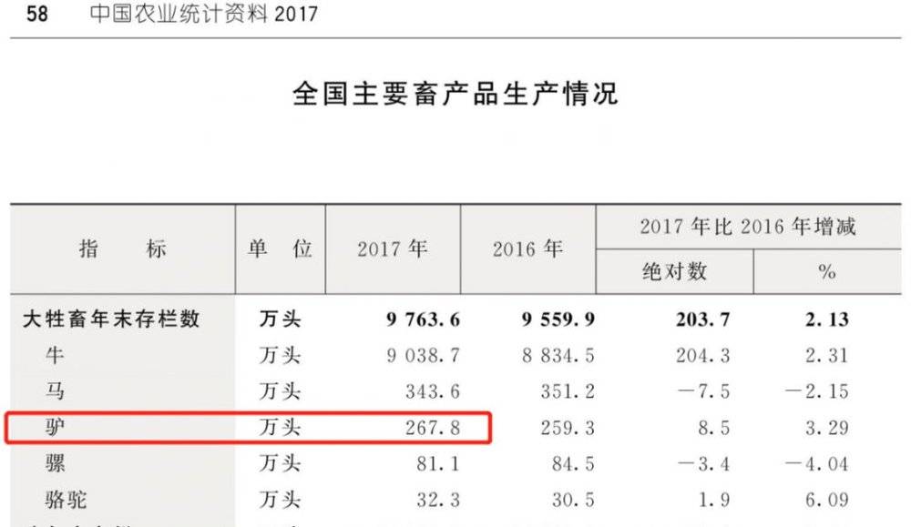 一年200万张驴皮制作阿胶，中药让多少野生动物濒临灭绝？
