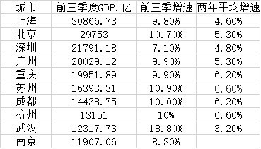 GDP十强城市三季报：四城超2万亿