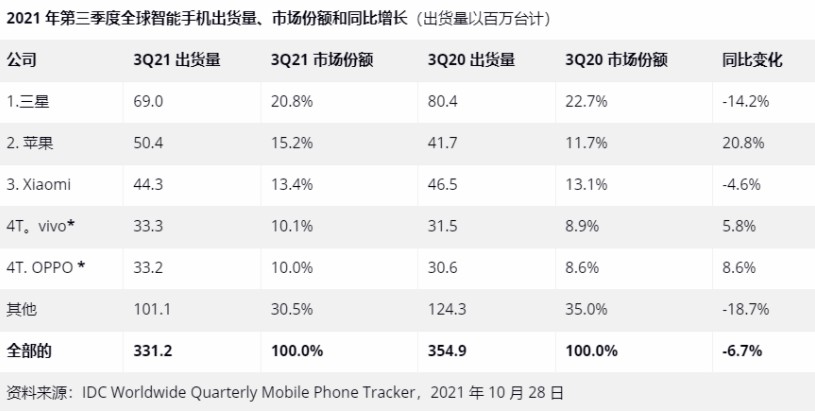 三季度全球智能手机出货量排行出炉