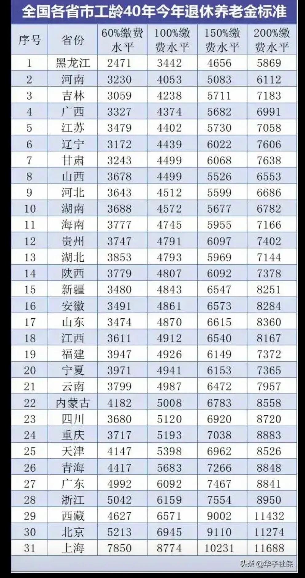 灵活就业人员,哪种社保缴费基数最好?