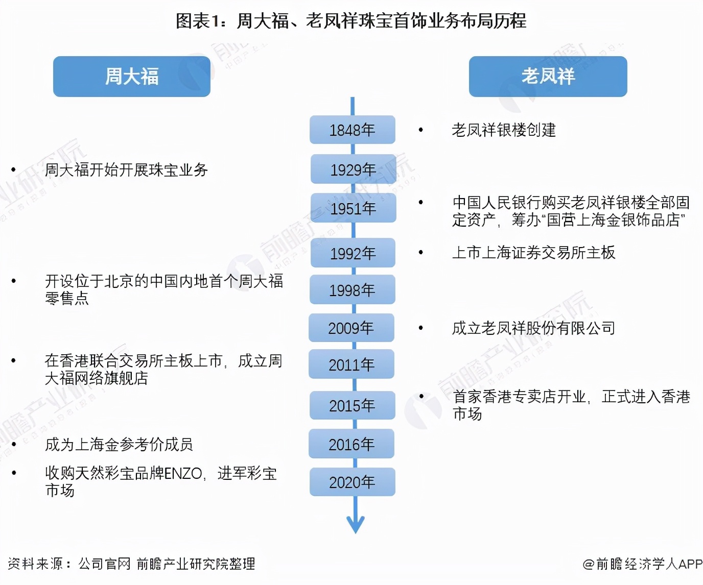 干货!2021年中国珠宝首饰行业龙头企业对比:周大福VS老凤祥