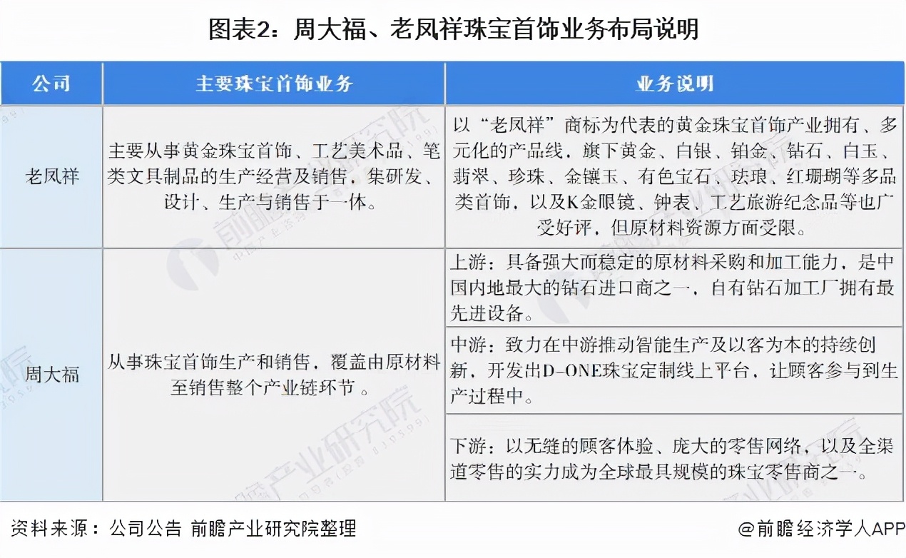干货!2021年中国珠宝首饰行业龙头企业对比:周大福VS老凤祥
