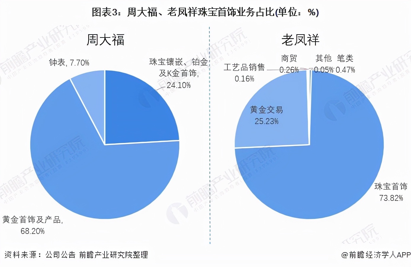 干货!2021年中国珠宝首饰行业龙头企业对比:周大福VS老凤祥