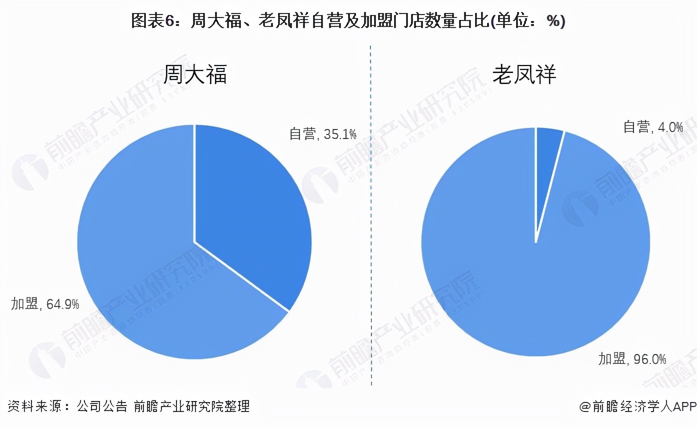 干货!2021年中国珠宝首饰行业龙头企业对比:周大福VS老凤祥