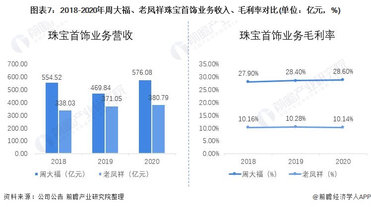 干货!2021年中国珠宝首饰行业龙头企业对比:周大福VS老凤祥
