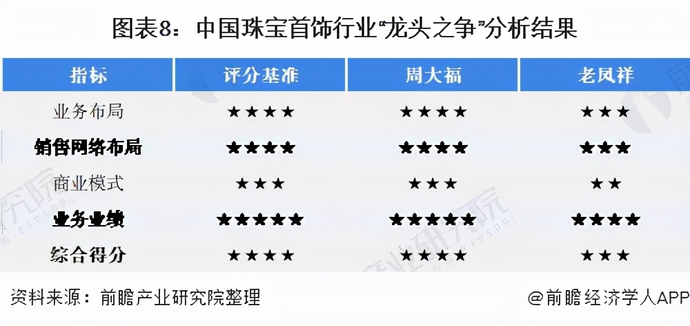 干货!2021年中国珠宝首饰行业龙头企业对比:周大福VS老凤祥