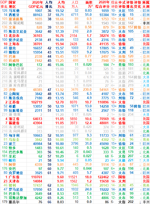 2020年世界各国人均GDP排名完整版