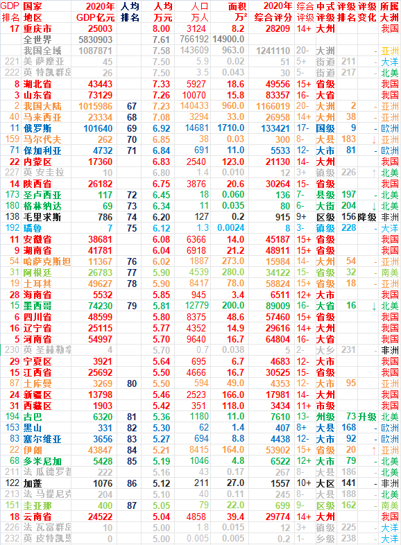 2020年世界各国人均GDP排名完整版