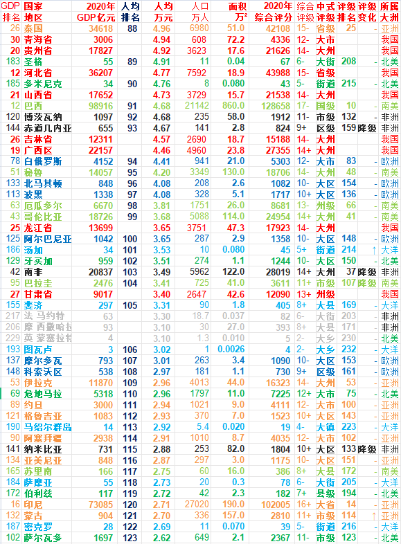2020年世界各国人均GDP排名完整版