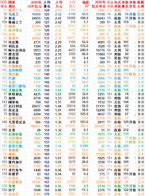 2020年世界各国人均GDP排名完整版