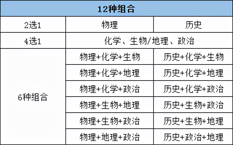 新高考选科不当，容易沦为炮灰！12种组合究竟该怎样选？