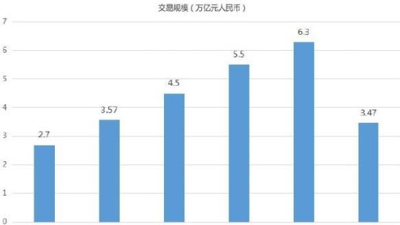前十月中国进出口总额同比增31.9％
