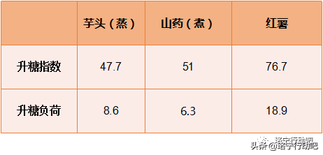 红薯、芋头和山药,减肥主食吃哪个更好?