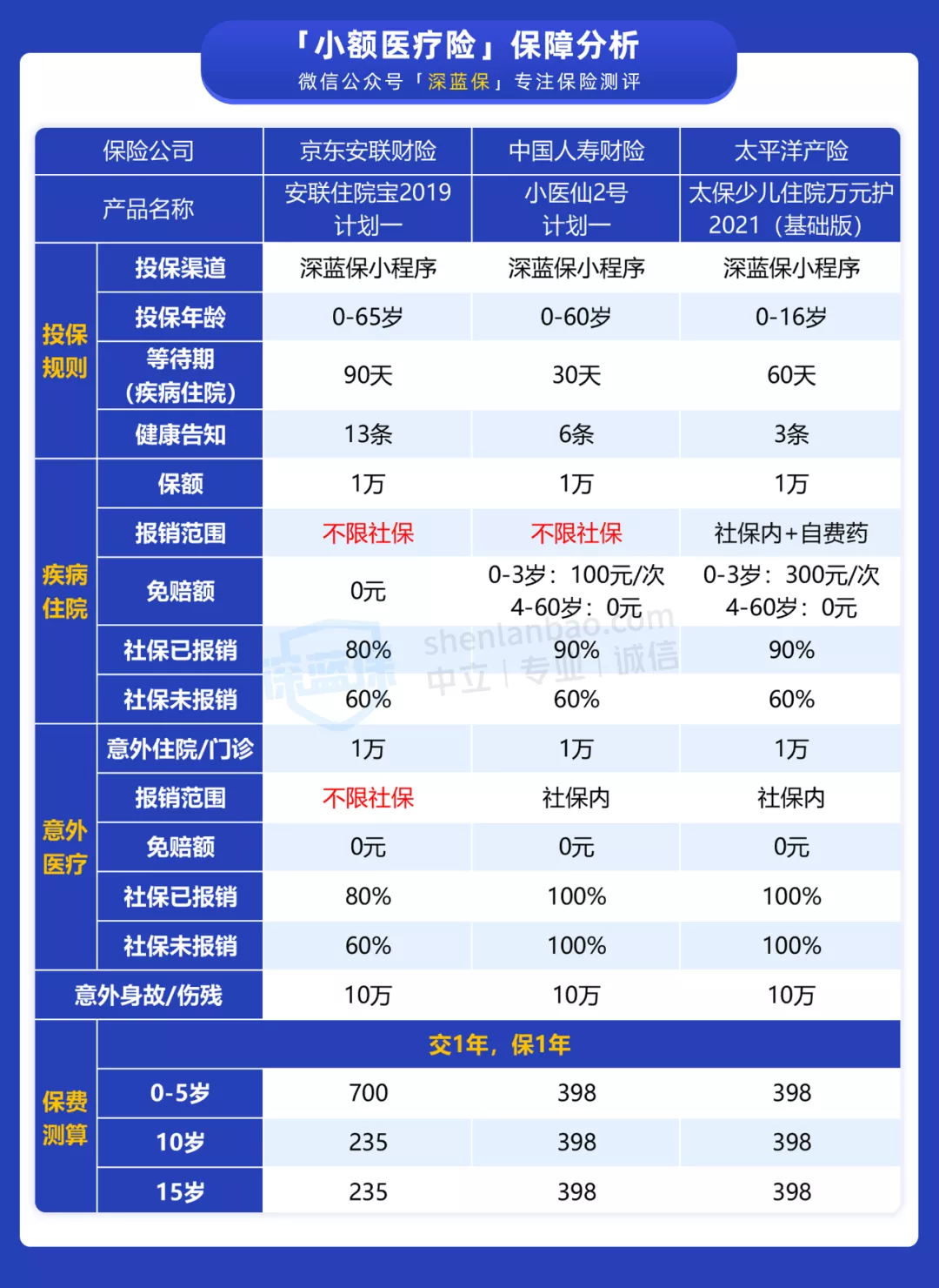 仅售100多元！家长们都在问的这种保险，适合给娃买吗？