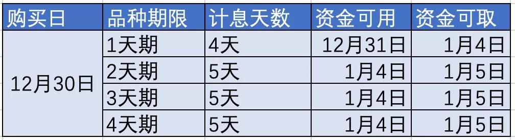 国债逆回购安全吗？怎么通过国债逆回购“薅羊毛”