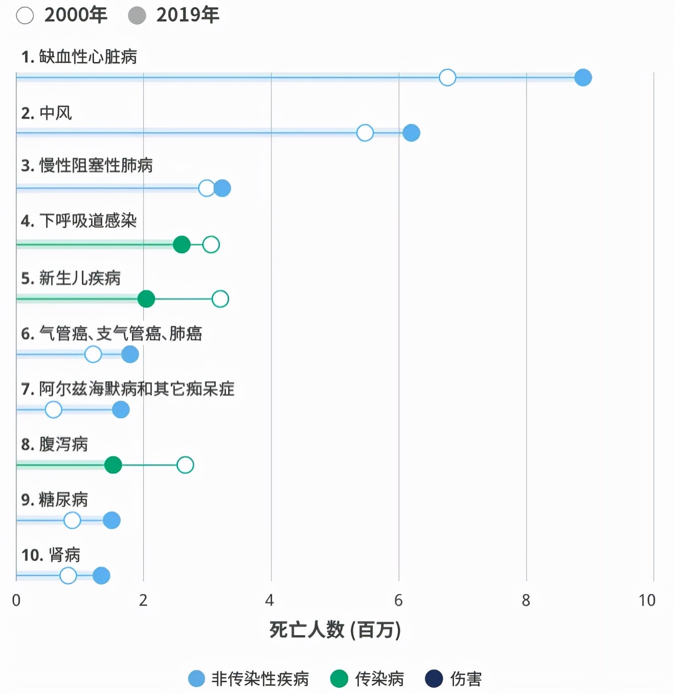 最致命的十大疾病,你能猜对几个?心脏病仍是头号杀手,糖尿病进入前十