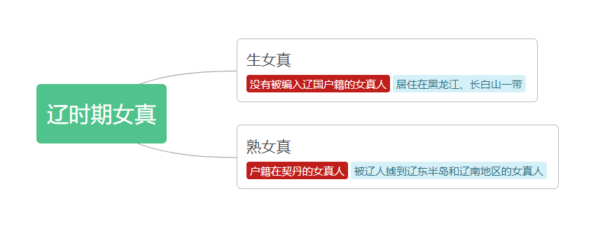 清史之满族的前身——女真族