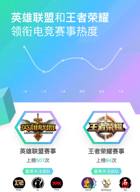 LPL是国内最受欢迎的电竞赛事！官方统计：LOL第一、王者荣耀第二