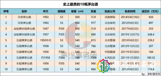 史上最贵的十瓶茅台,贵在哪里?