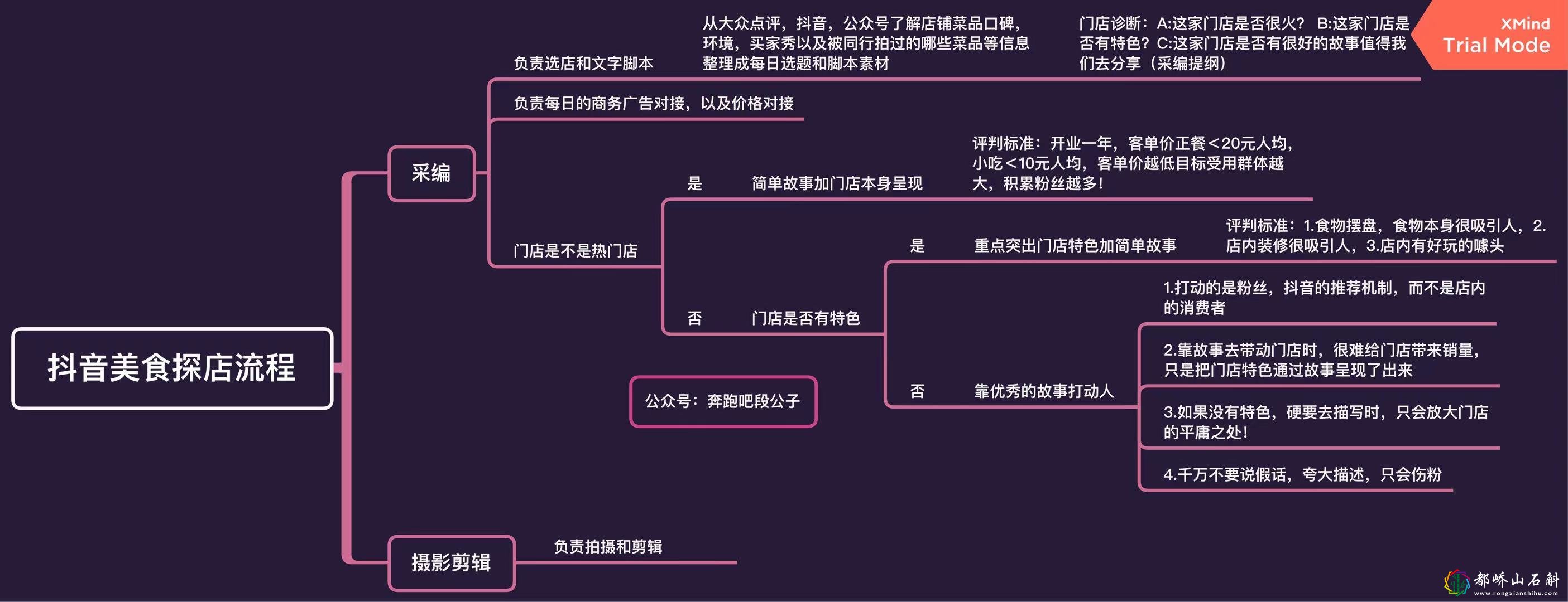 抖音同城号美食探店的工作流程以及盈利模式分析