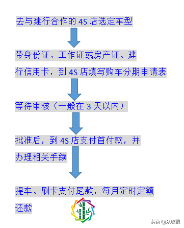 令人郁闷的信用卡分期购车经历