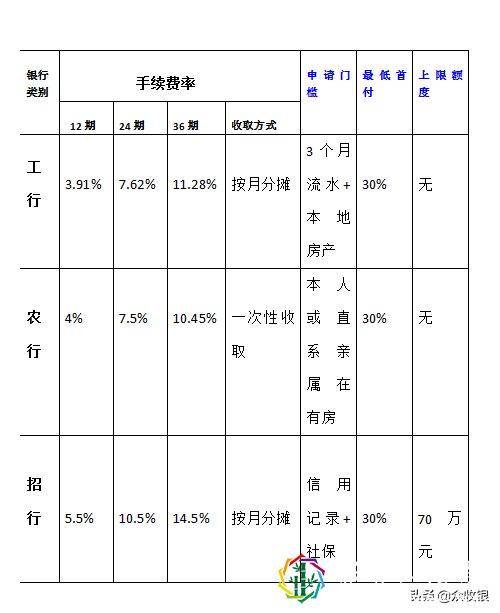 令人郁闷的信用卡分期购车经历