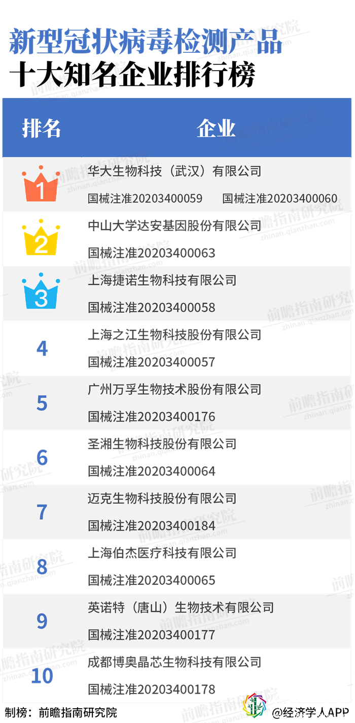 2020年3月新冠病毒检测试剂盒十大知名企业排行榜