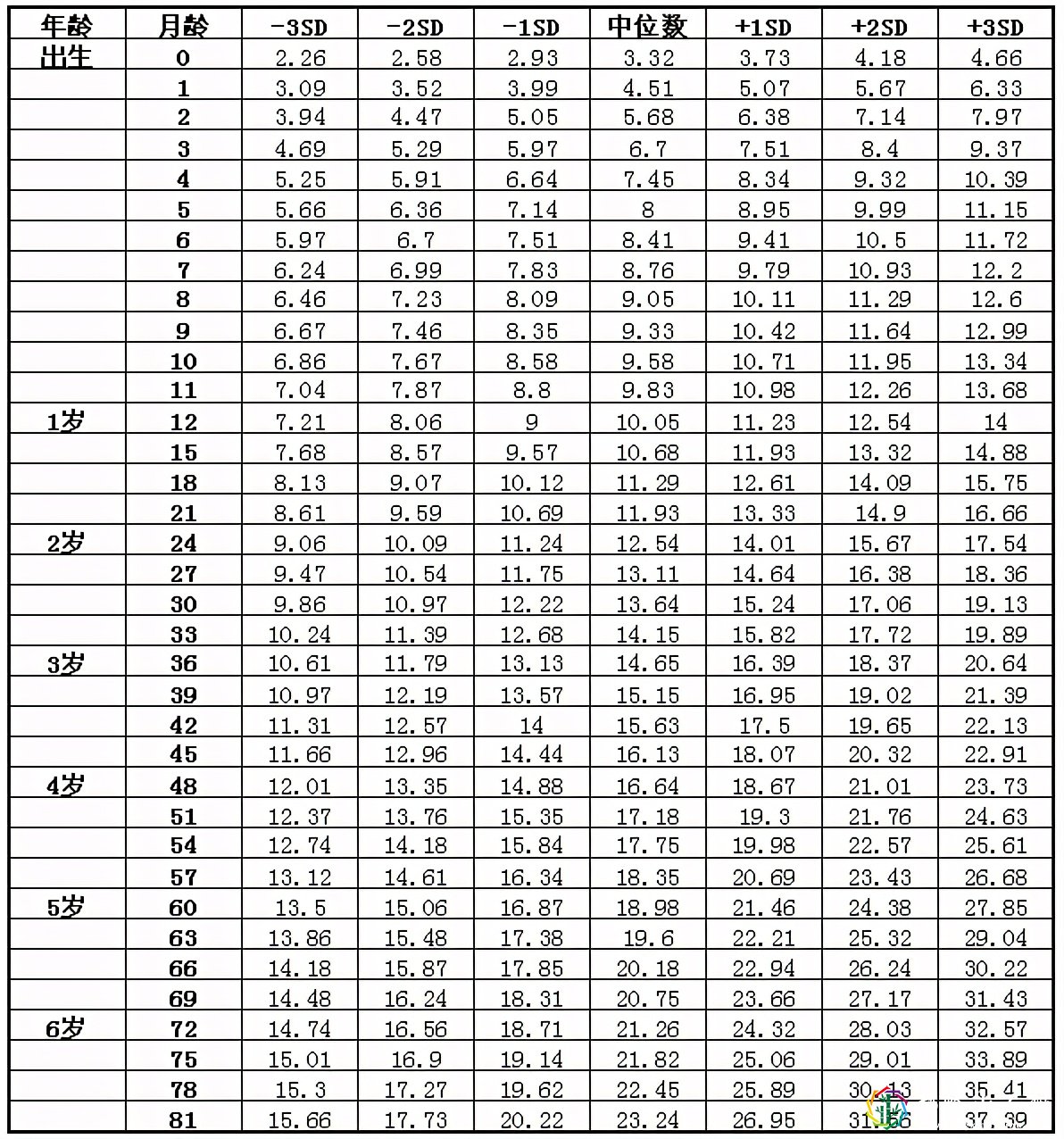 卫生部发布2021年儿童身高体重对照表,你家娃达标了没?