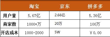 “做人不要拼多多”!京东淘宝有假货,为什么挨骂的只有拼多多?