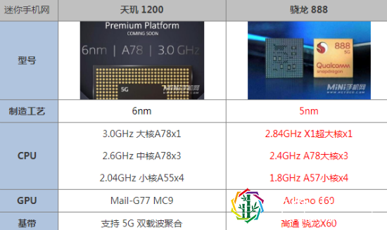 天玑1200相当于骁龙多少 对比骁龙888哪个好性能区别大吗
