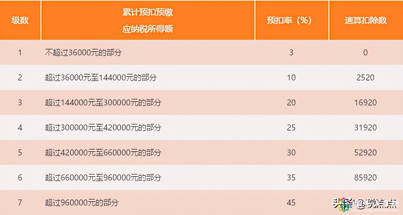 快速理解个人所得税税率表的7个级别