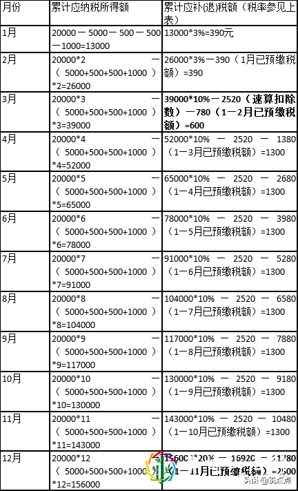 快速理解个人所得税税率表的7个级别