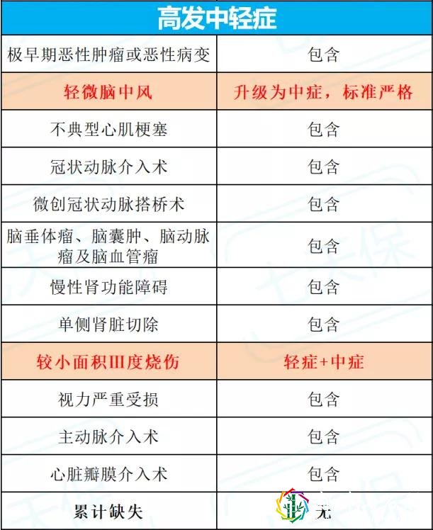 重疾险测评:达尔文3号重疾险