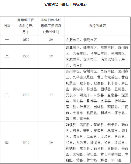 安徽最低工资标准2021上调了吗2