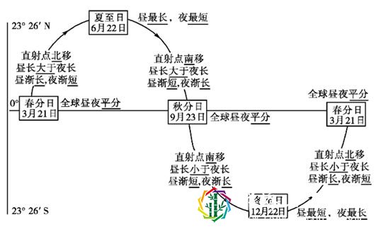 昼长夜短从什么时候开始【昼长夜短是几月到几月】