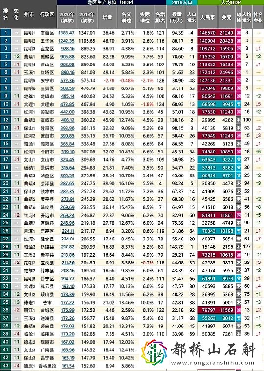 云南最穷的10个县排名