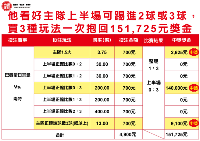 买3种玩法一次抱回15万元奖金。