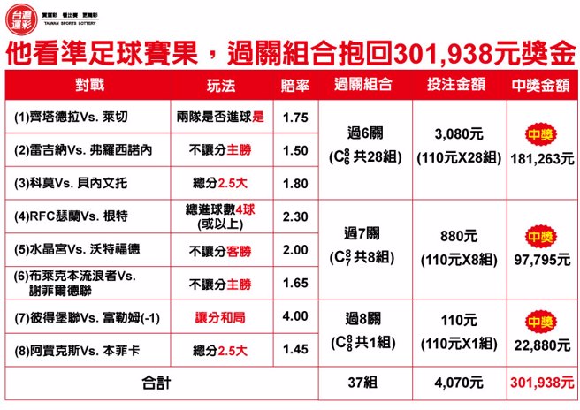 足球胜负与进球情形抱回301938元奖金。