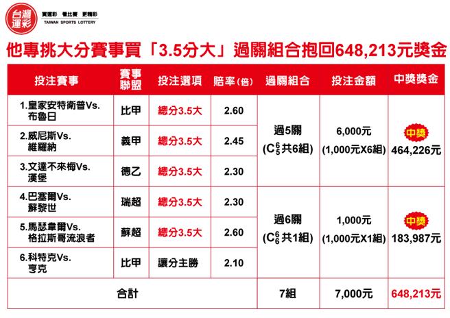 买3.5分大过关组合，抱回64万元奖金。