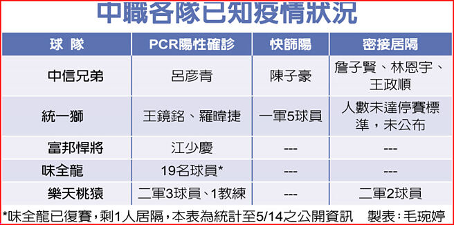 中职各队已知疫情状况