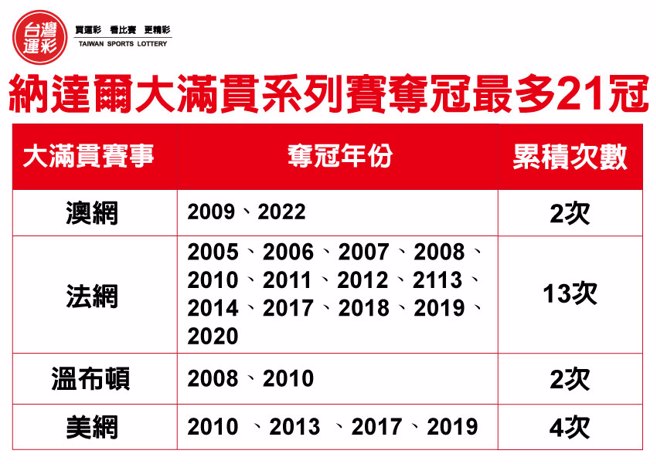 纳达尔大满贯系列赛夺冠最多21冠。