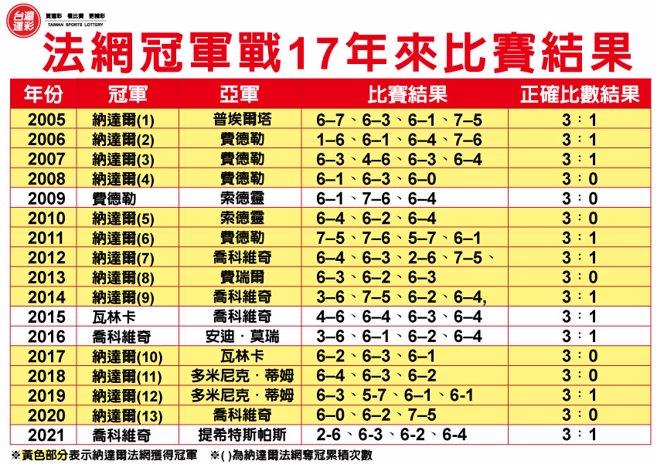 法网冠军战17年来比赛结果。