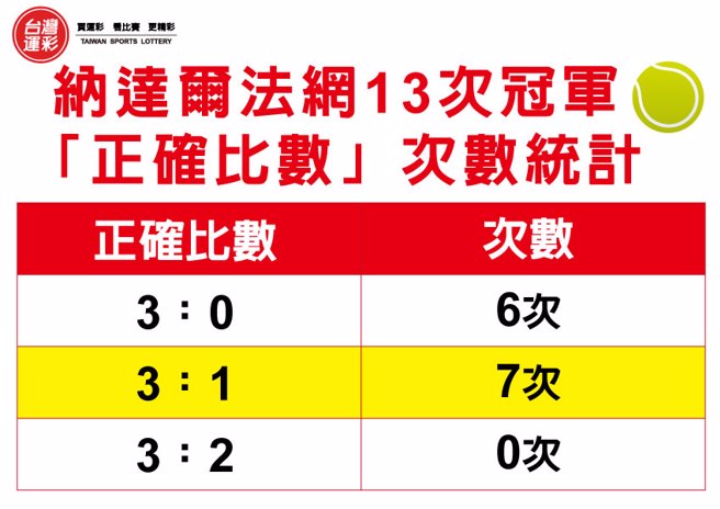 法网纳达尔13次冠军「正确比数」次数统计。