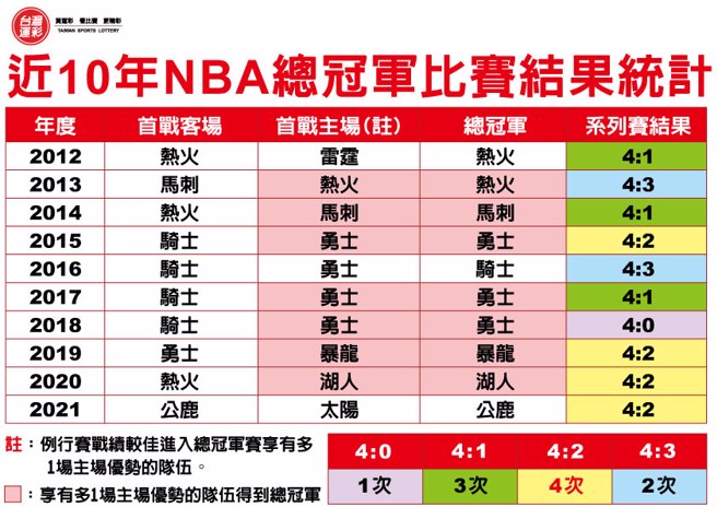 近10年NBA总冠军比赛结果统计。