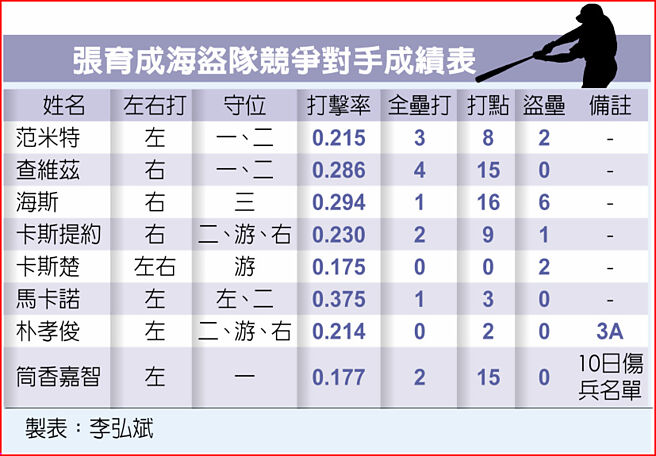 张育成海盗队竞争对手成绩表